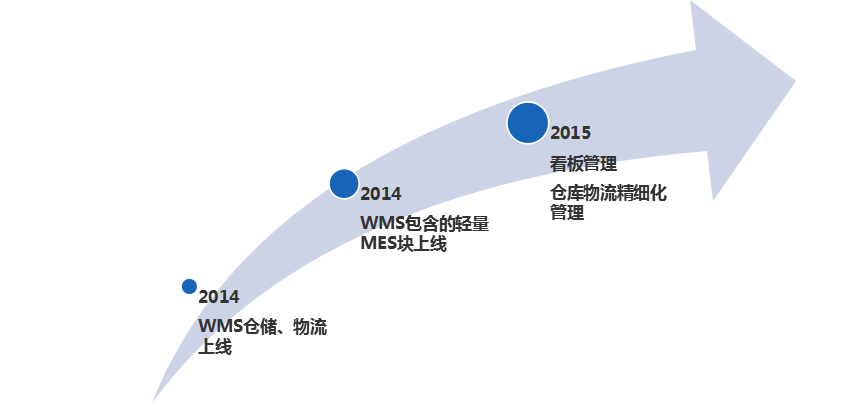 汽車制造行業ERP成功案例