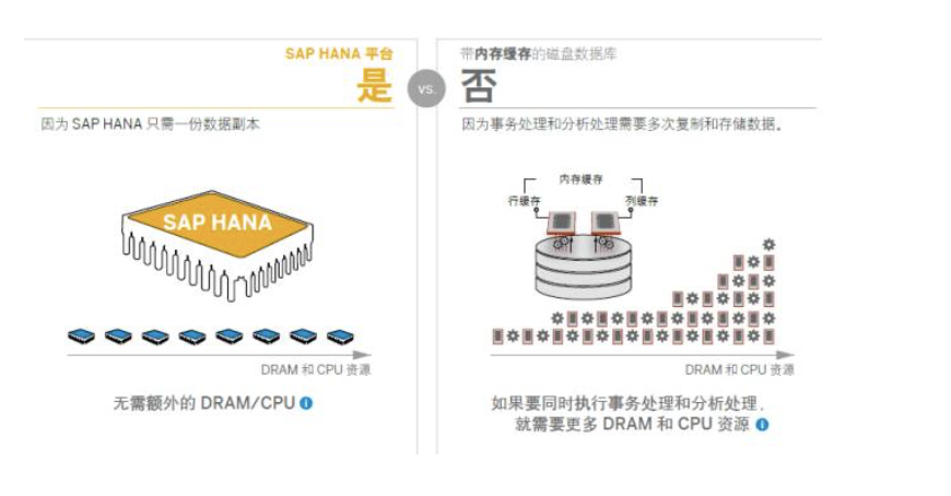 SAP HANA企業數據管理軟件