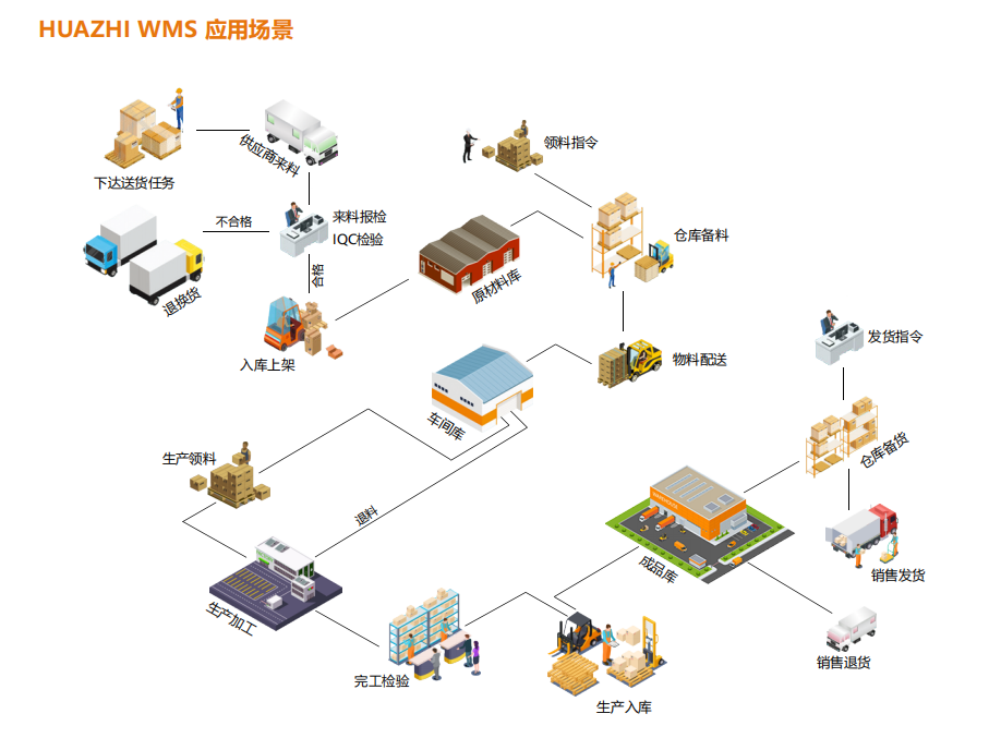 HUAZHI WMS倉儲系統.png HUAZHI WMS倉儲系統.png